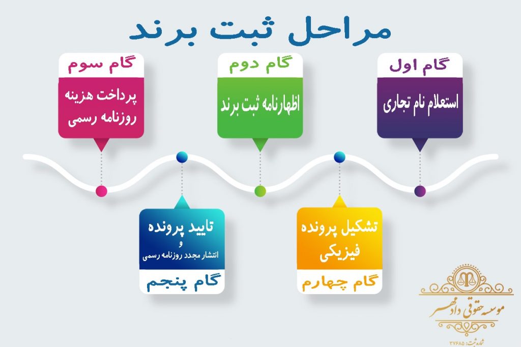 مراحل ثبت برند